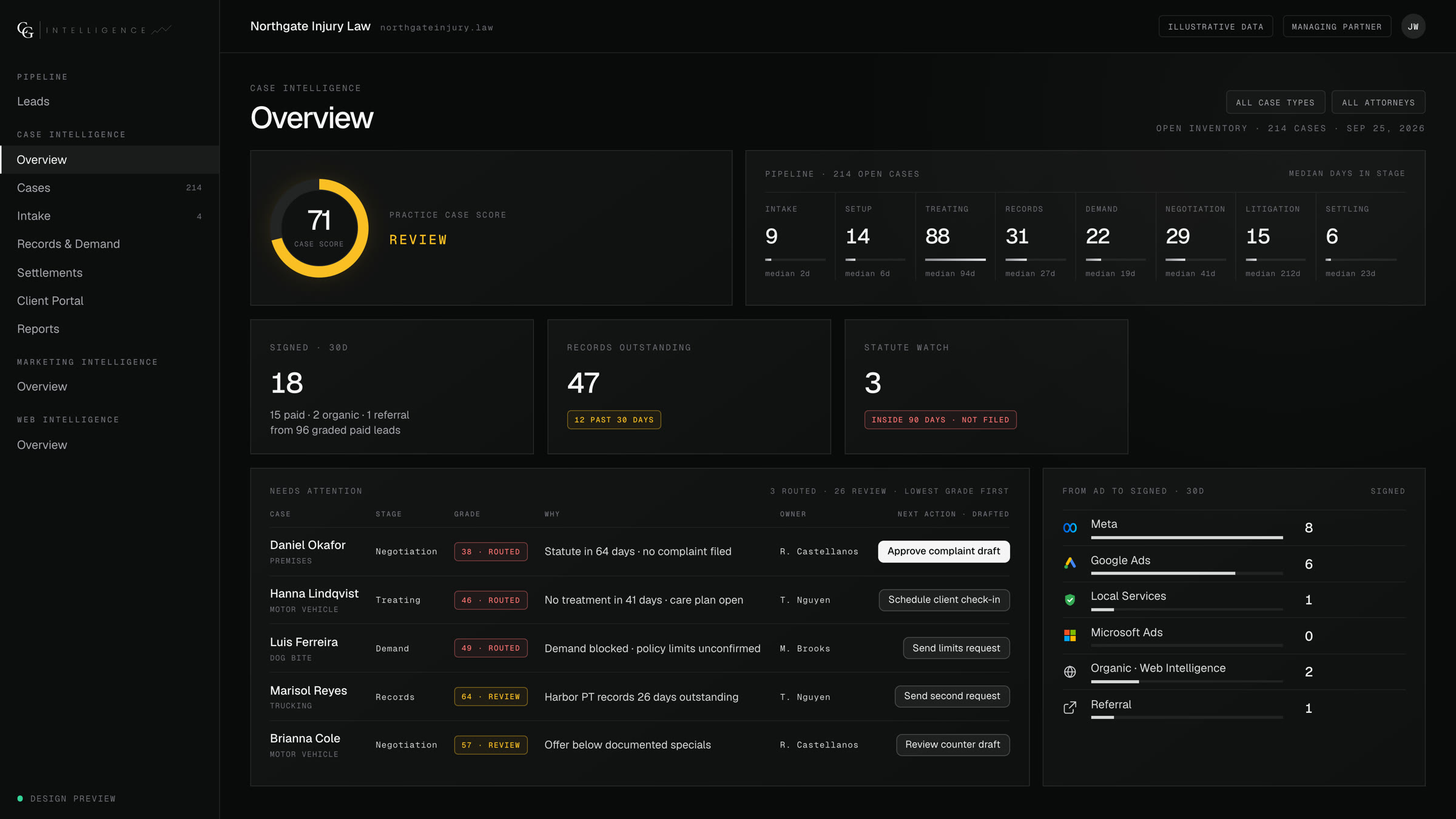 Design preview of the Case Intelligence overview for a fictitious firm: a practice Case Score, open cases by stage, and the cases that need attention with a next step drafted for a person to approve. Illustrative data.