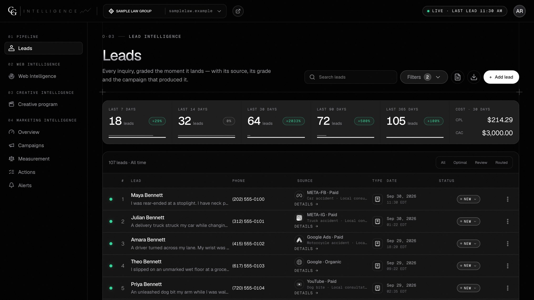 Lead Intelligence in the CG Intelligence Suite: lead counts by period above a list of inquiries, each with its source and status, shown with sample data.