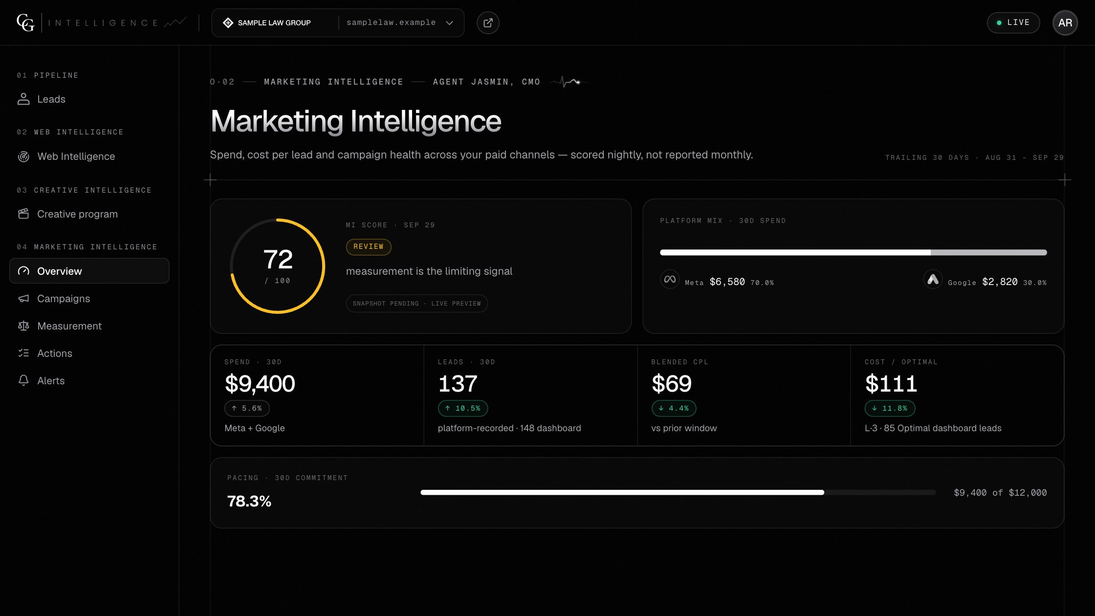 Marketing Intelligence in the CG Intelligence Suite: a score of 72, spend split between Meta and Google, leads, cost per lead and pacing, shown with sample data.