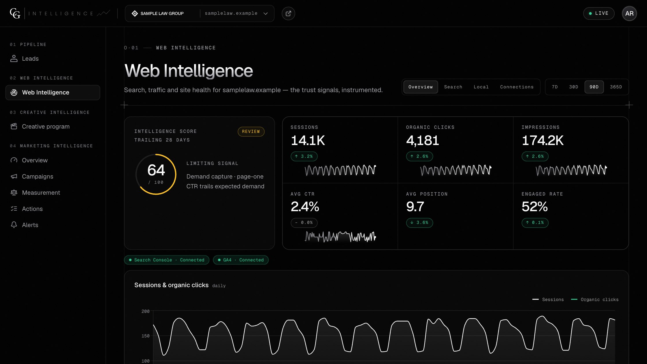 Web Intelligence in the CG Intelligence Suite: an Intelligence Score of 64 with its limiting signal, beside sessions, organic clicks and impressions, shown with sample data.